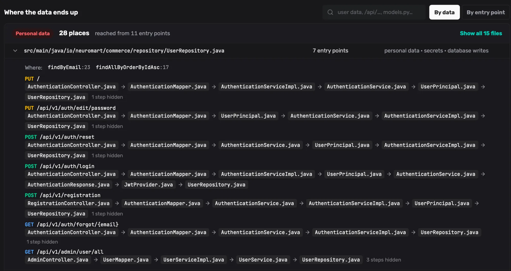 Neuralsec 'Where the data ends up' view: personal data reaching 28 places from 11 entry points, with each entry point's execution path traced through controllers and services to UserRepository