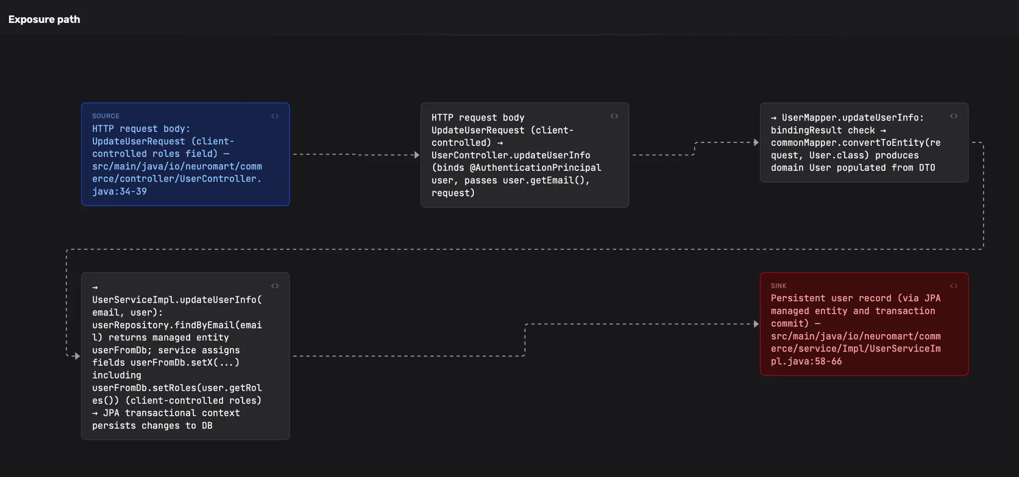Neuralsec exposure path from a client-controlled roles field to the persisted user record