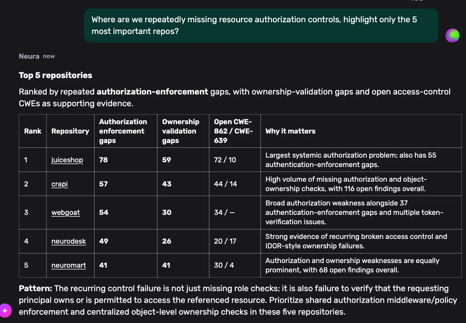 Neura answering where resource authorization controls are repeatedly missing, ranking the top five repositories by authorization-enforcement and ownership-validation gaps and naming the common control failure