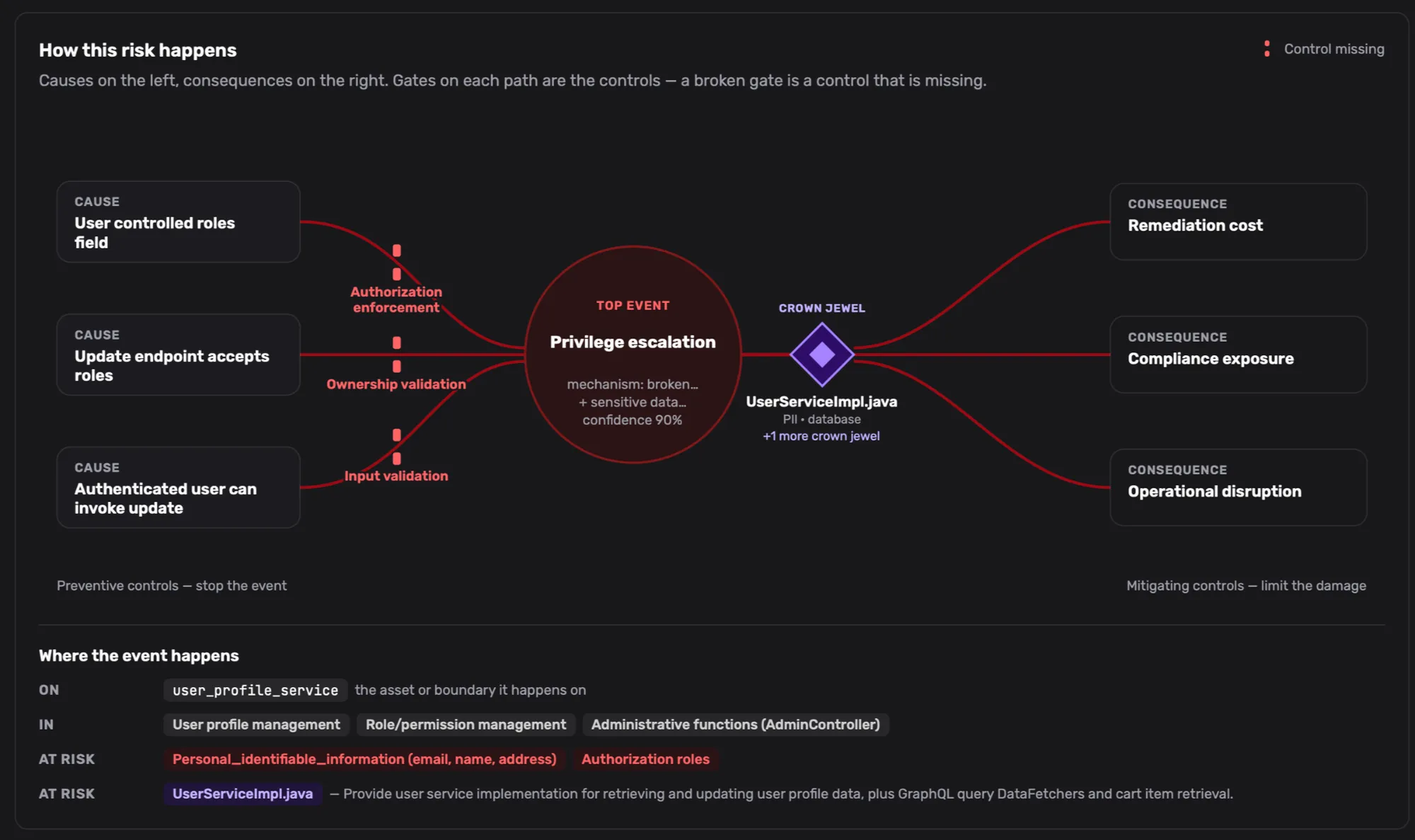 Neuralsec risk diagram connecting causes and missing controls to a privilege escalation event and its consequences