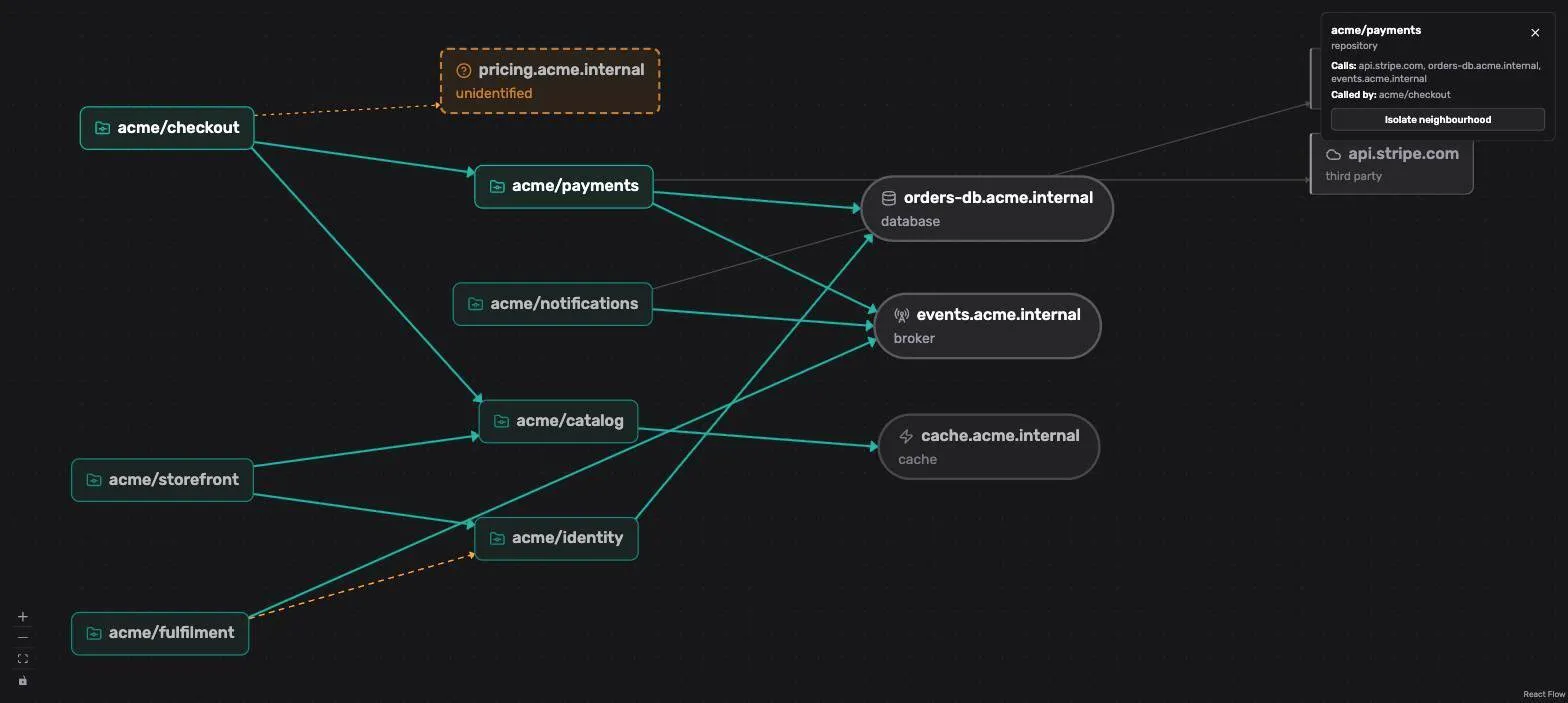 Neuralsec System Map showing connections between application repositories, internal infrastructure, event services, and external dependencies in a synthetic demo environment