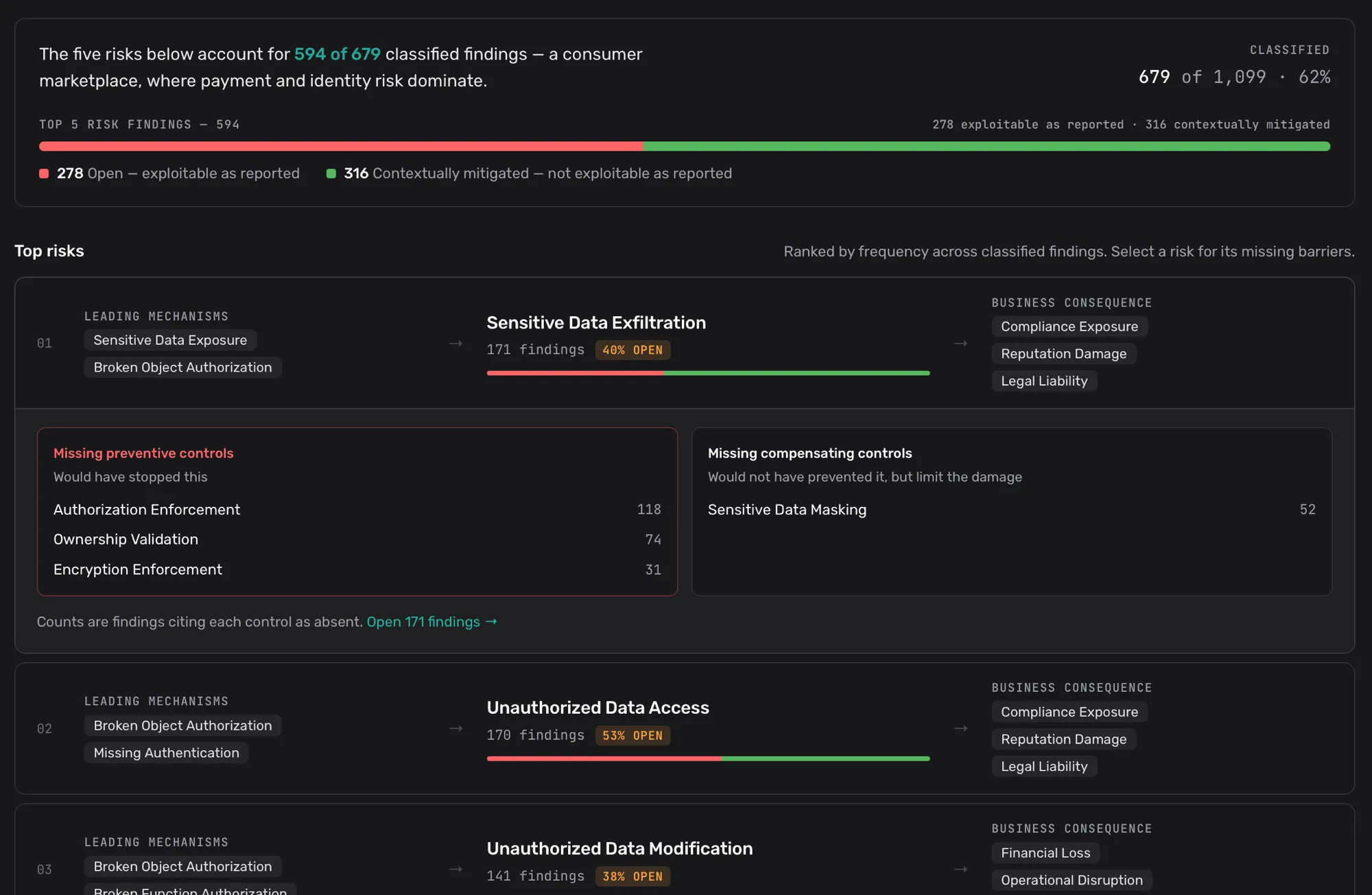 Neuralsec Top Risks view grouping hundreds of classified security findings into systemic risks, business consequences, and recurring missing controls